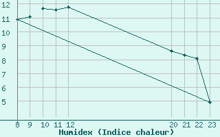 Courbe de l'humidex pour Geilenkirchen