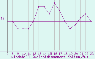 Courbe du refroidissement olien pour Colmar-Ouest (68)