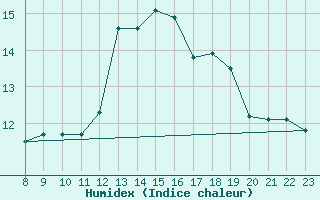 Courbe de l'humidex pour Valence d'Agen (82)