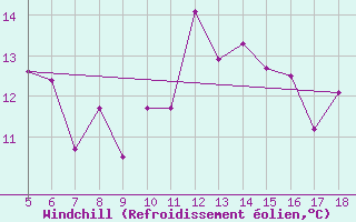 Courbe du refroidissement olien pour Latina