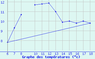 Courbe de tempratures pour Dipkarpaz