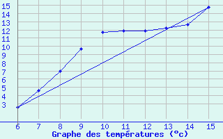 Courbe de tempratures pour Livno