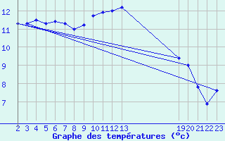 Courbe de tempratures pour L