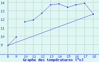 Courbe de tempratures pour Vias (34)