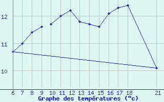 Courbe de tempratures pour Sinop