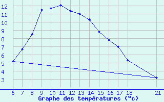 Courbe de tempratures pour Gumushane