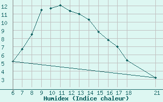 Courbe de l'humidex pour Gumushane