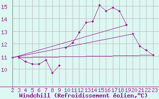 Courbe du refroidissement olien pour Abbeville - Hpital (80)