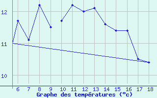 Courbe de tempratures pour Zonguldak