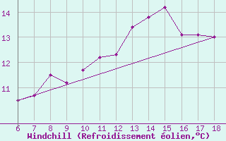 Courbe du refroidissement olien pour Bou-Saada