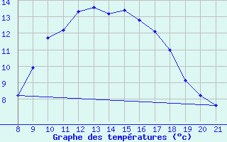 Courbe de tempratures pour Trets (13)