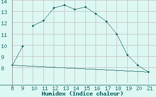 Courbe de l'humidex pour Trets (13)