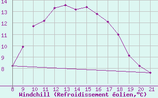 Courbe du refroidissement olien pour Trets (13)