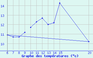 Courbe de tempratures pour Bugojno