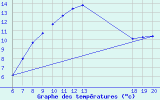 Courbe de tempratures pour Varazdin