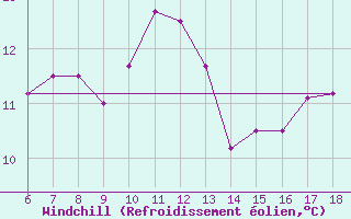 Courbe du refroidissement olien pour Gela