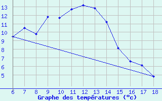 Courbe de tempratures pour Ardahan