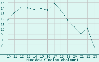 Courbe de l'humidex pour As