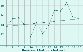 Courbe de l'humidex pour Kas