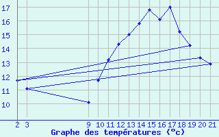 Courbe de tempratures pour Saint-Bauzile (07)