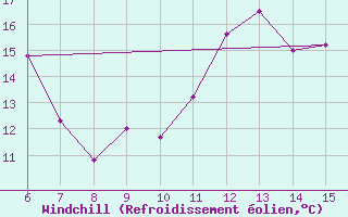 Courbe du refroidissement olien pour Kas