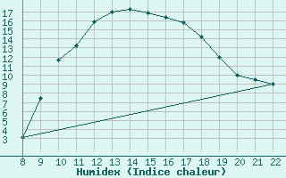 Courbe de l'humidex pour Trets (13)