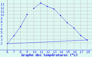 Courbe de tempratures pour Ardahan