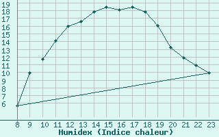 Courbe de l'humidex pour Valence d'Agen (82)
