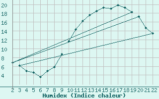 Courbe de l'humidex pour Jonzac (17)