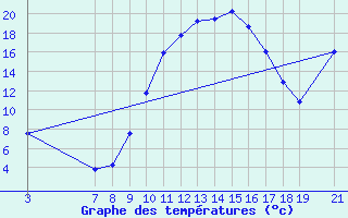 Courbe de tempratures pour Quintanar de la Orden