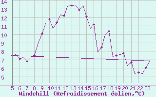 Courbe du refroidissement olien pour Schaffen (Be)