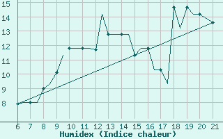 Courbe de l'humidex pour Ohrid