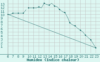 Courbe de l'humidex pour Bournemouth (UK)