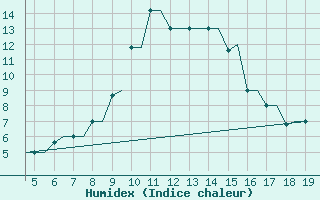 Courbe de l'humidex pour Chrysoupoli Airport