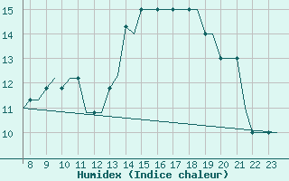 Courbe de l'humidex pour Biggin Hill