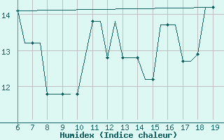 Courbe de l'humidex pour Madrid / Cuatro Vientos