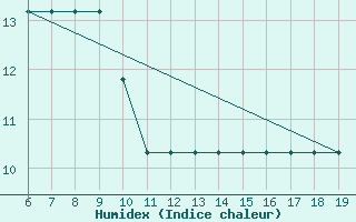 Courbe de l'humidex pour M. Calamita