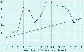 Courbe de l'humidex pour M. Calamita