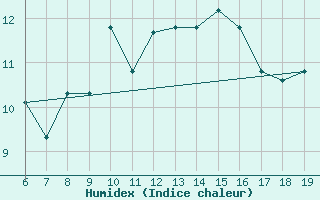 Courbe de l'humidex pour M. Calamita