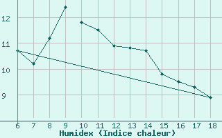 Courbe de l'humidex pour Kumkoy