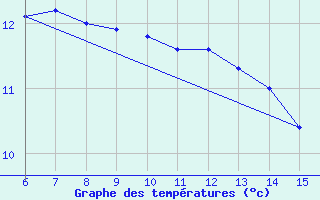 Courbe de tempratures pour Ivan Sedlo