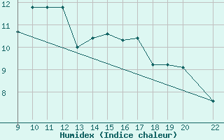 Courbe de l'humidex pour Roldalsfjellet