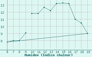 Courbe de l'humidex pour M. Calamita