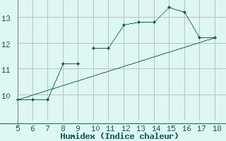 Courbe de l'humidex pour Novara / Cameri