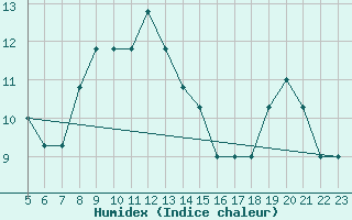 Courbe de l'humidex pour Reggio Calabria