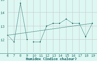 Courbe de l'humidex pour M. Calamita