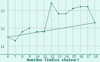 Courbe de l'humidex pour Viterbo