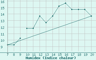 Courbe de l'humidex pour Ivano-Frankivsk