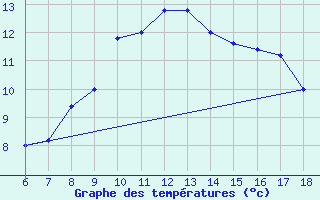 Courbe de tempratures pour Cap Mele (It)