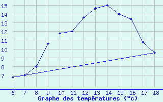 Courbe de tempratures pour Campobasso